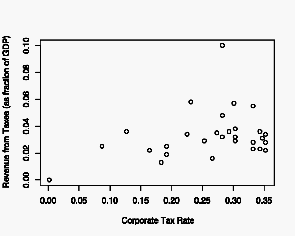 Corporate Taxes and Revenue, 2004, data only