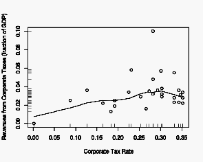 Corporate Taxes and Revenue, 2004, with Lowess curve