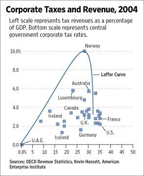 Corporate Taxes and Revenue, 2004