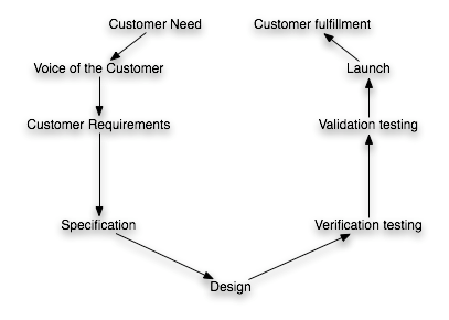 Product Development as Customer-Focused Process
