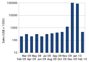 Bar Chart with Logarithmic Axis Bar Chart with Logarithmic Axis