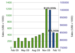 Bar Chart with Outliers on Secondary Axis Bar Chart with Outliers on Secondary Axis
