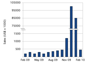 Bar chart with a subtle scale break Bar chart with a subtle scale break on the Y axis.