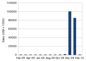 Bar chart with all data plotted