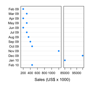 Dot plot with full scale break Dot plot with full scale break