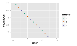 Demonstration of the key concepts in the grammar of graphics: data, geometries, aesthetic mappings and scale mappings.