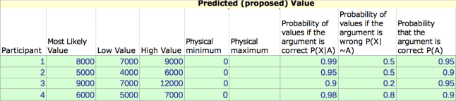 Subject Matter Experts data entries for estimating a continuous variable