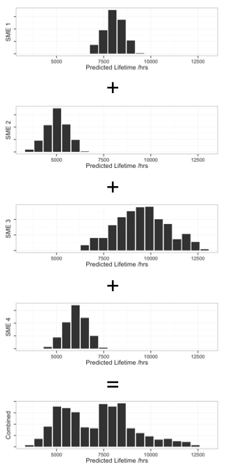 Combining estimation distribution from Subject Matter Experts