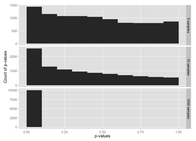 Histogram of p-values for a log-normal distribution