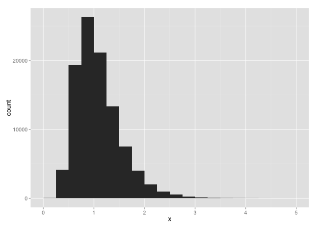 Histogram of log-normal data