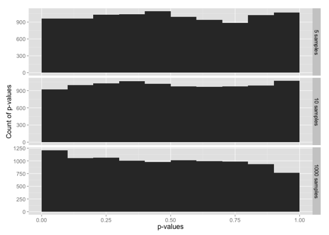Histogram of p-values for the normal distribution, for sample sizes 5, 10 and 1000.