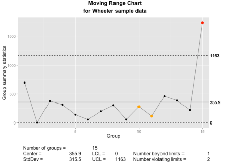 The qcc moving range chart as implemented using ggplot2 and grid graphics.