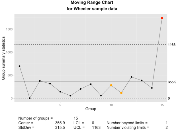 The qcc moving range chart as implemented using ggplot2 and grid graphics.
