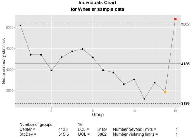 The qcc individuals chart as implemented using ggplot2 and grid graphics.