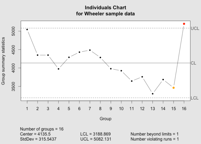 The qcc individuals chart as implemented in the qcc package.