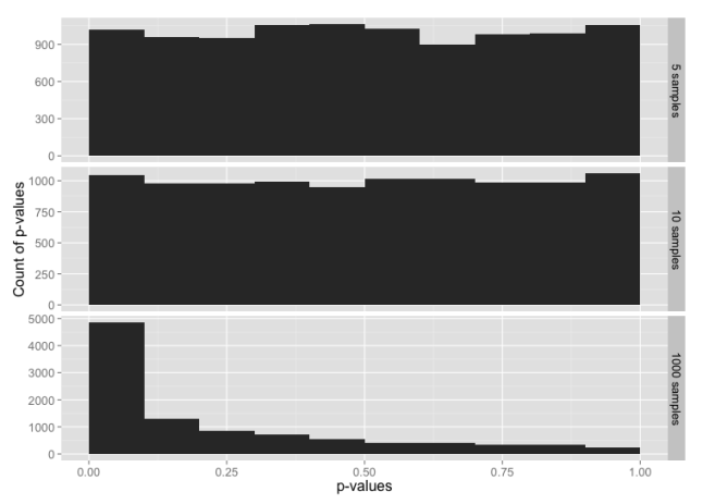Histogram of p-values for the t distribution, for sample sizes 5, 10 and 1000.