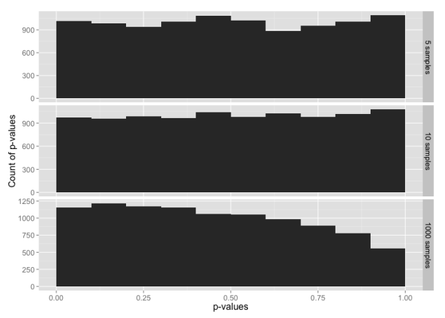 Histogram of p-values for sample sizes 5, 10 and 1000, from a data set constructed from the t distribution in the range -3 to +3 sigmas, with tails from the normal distribution below -3 and above +3.