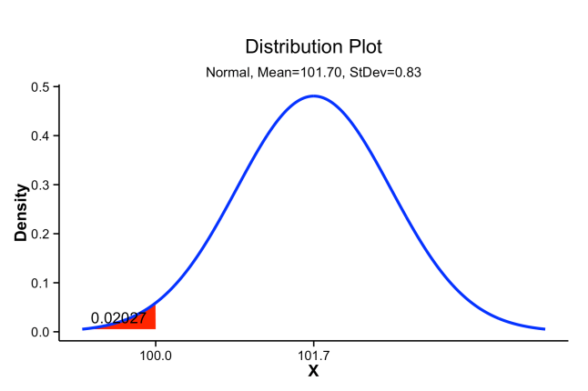 Probability density distribution showing cumulative probability below a target value of 100 shaded in red.