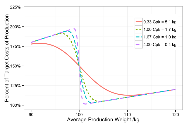 Percent of target production costs given an average production weight and four different process capabilities.