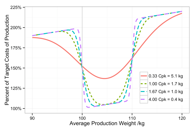 Percent of target production costs given an average production weight and four different process capabilities.