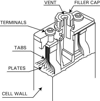General drawing of the structure of aircraft battery's vented type NiCd cell. Ransu. Wikipedia, [http://en.wikipedia.org/wiki/ File:Aircraft_battery_cell.gif]. Accessed 2014-04-04.