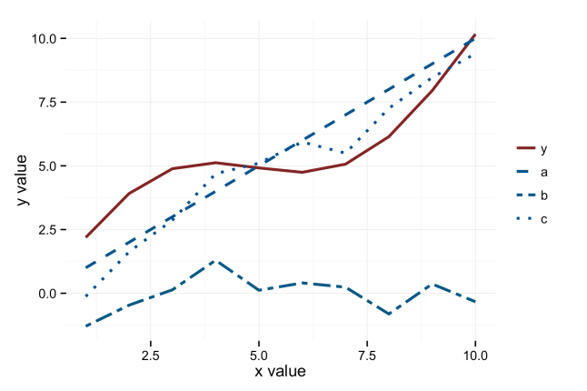 Plot of the response and factors in a linear model.