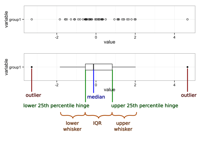 Boxplot with markup
