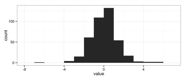 histogram