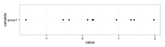 Points plot with few data