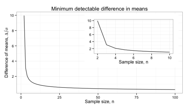 Minimum difference to detect in means by sample size