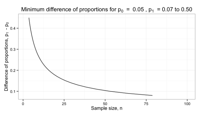 Minimum difference detectable in proportions by sample size