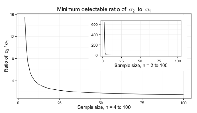 Minimum difference detectable in standard deviations by sample size