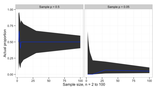 Uncertainty in proportion