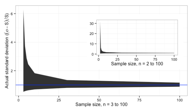 Uncertainty in standard deviation