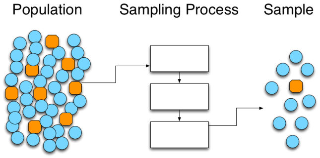Sampling from known population