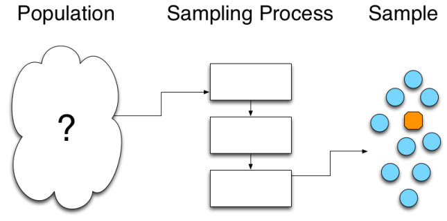 Sampling from unknown population