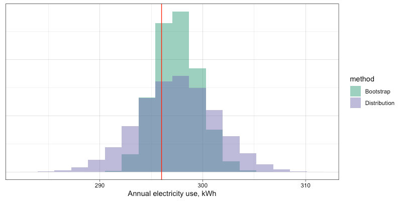 Comparison of bootstrap and norm distribution methods.